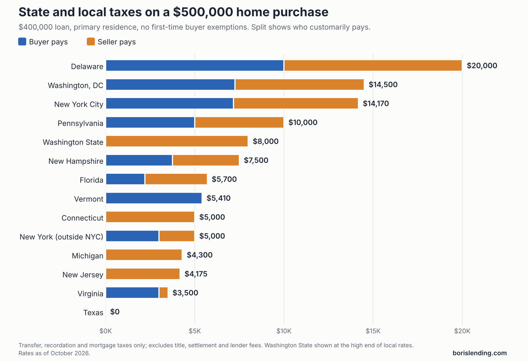 Bar chart of state and local taxes on a $500,000 home purchase in 14 states, split by whether the buyer or seller customarily pays. Delaware is highest at $20,000; Texas is $0.