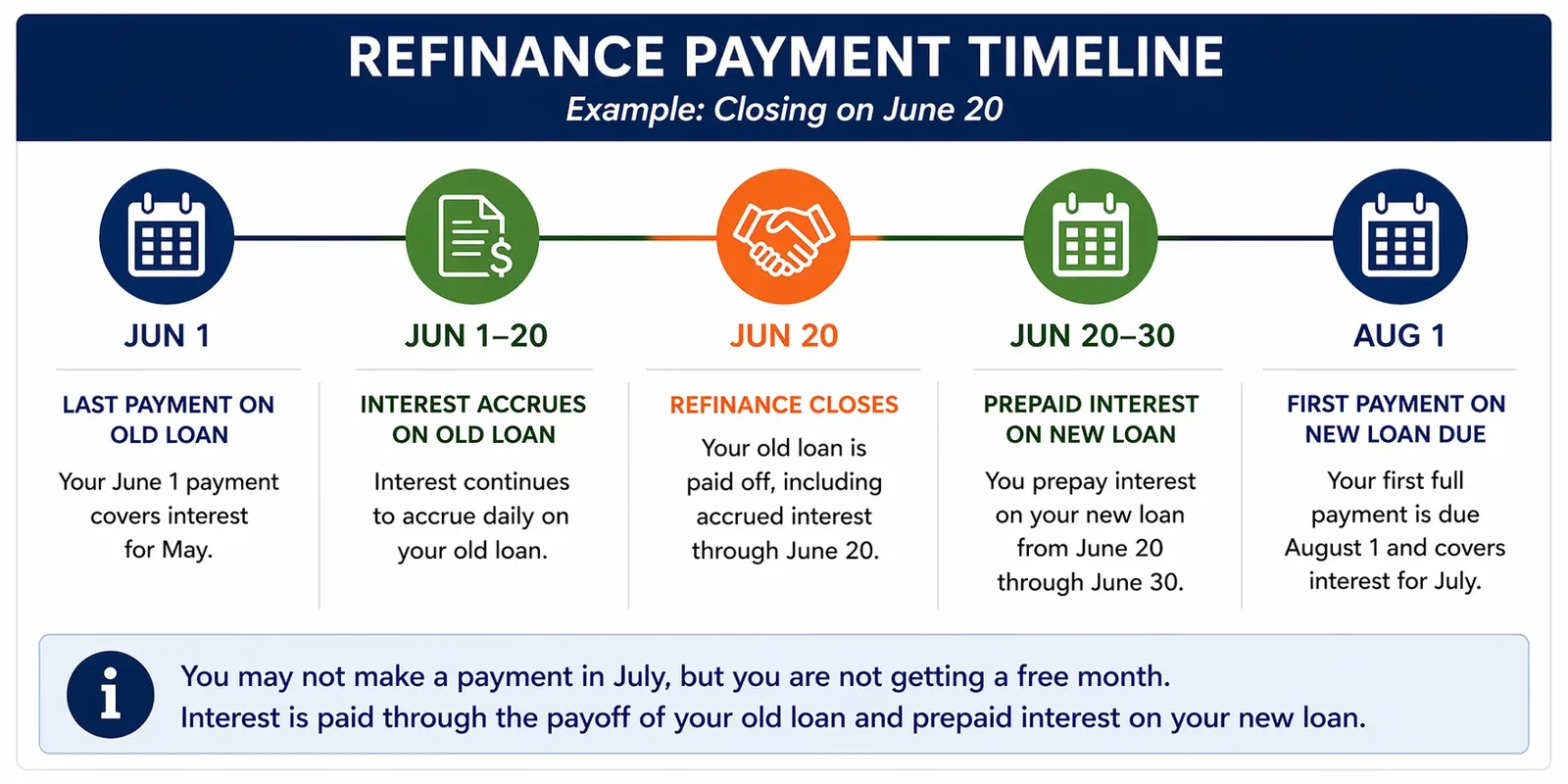 when you refinance do you skip a payment