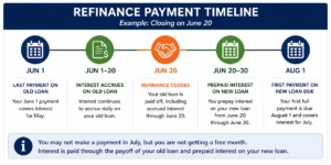 when you refinance do you skip a payment